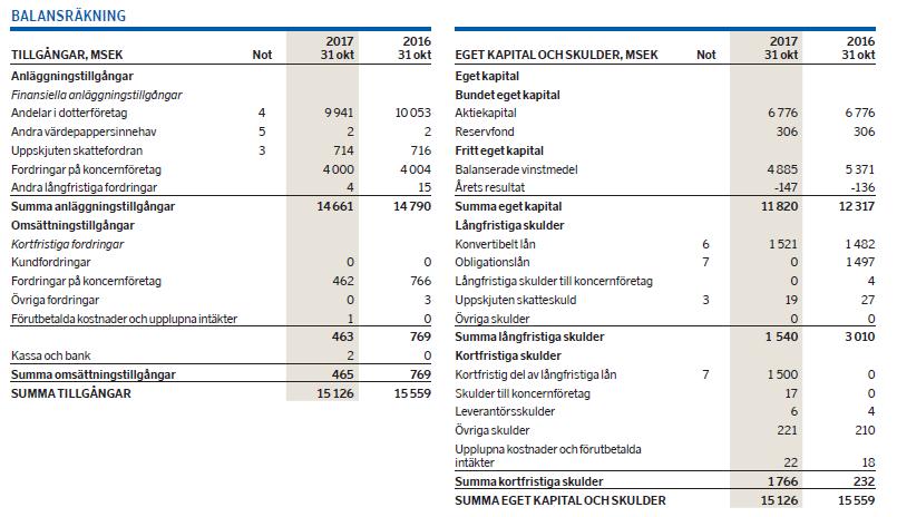 7. SAS moderbolaget visar i sina räkenskaper följande balansräkning (gäller 2016/2017) (1,5p) a) Vad innebär en tänkt nyemission (med 1000 MSEK) med överkurs (500 MSEK) under