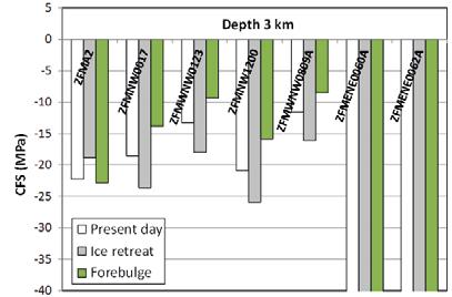 Figure 3 2 (right) shows (assuming the 3DEC stress model to apply) the stability of all local Forsmark deformation zones with surface trace lengths > 3km at three different depths under presentday,