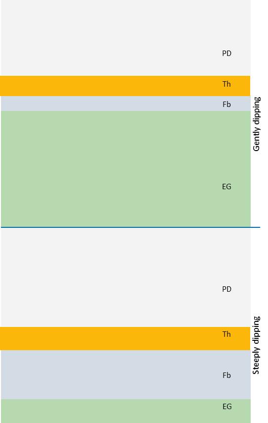 The discussion above and the results in Table 4 1, Figure 4 7 and Figure 4 8 together suggest that it takes either moment magnitudes that are too high to be credible or exaggeratedly sharp fault