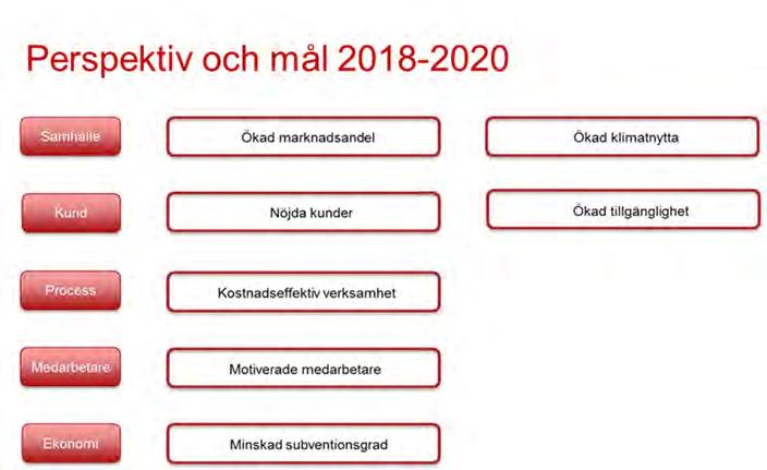 Hållbarhetsredovisning 2018 AB Östgötatrafiken 5 (21) Mål och indikatorer i det regionala trafikförsörjningsprogrammet ligger till grund för de mål som finns i Östgötatrafikens affärsplan.