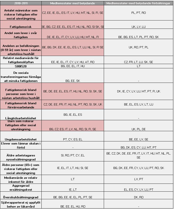 Bilaga 3: Sammanfattande översikt över de sociala utvecklingstendenser som bör bevakas enligt verktyget för bedömning av situationen för det sociala skyddet 37 antagen i januari 2013 Självrapporterat