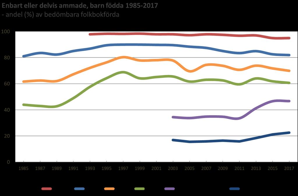 Amning ANDEL AMMADE RESULTAT MÅLNIVÅ I KRAVSPECIFIKATION Födda 2017 Helt + Övervägande + Delvis 2 mån 60,9 + 12,7 + 8,5 = 82,0 % För många externa faktorer utanför 4 mån 49,3 + 11,9 +8,7 = 70,0 %