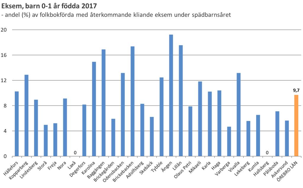 Eksem vid 1 och 4 års ålder % H K L S F N L D K B B O B A S T Ä L O M K H V V L K H P A Ö Vet ej 6 3 5 3 5 3 2 4 0 1 0 0 7 4 1 7 5 0 4 34 4 8 10 0 4 2 40 7 13 6 Bortf.