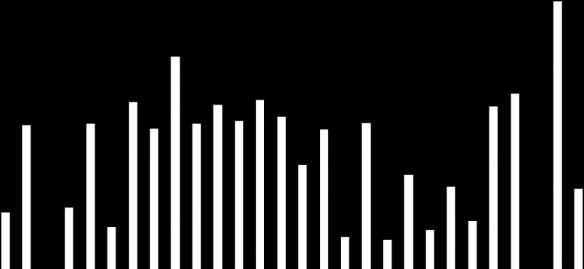 Olycksfall/skada vid 1 och 4 års ålder Olycksfall/skada, barn 0-1 år födda 2017 - andel (%) av folkbokförda som sökt för olycksfall/skada under spädbarnsåret 16 12 8 6,6 4 0 0 0 0 Vet ej 6 16 14 8 16