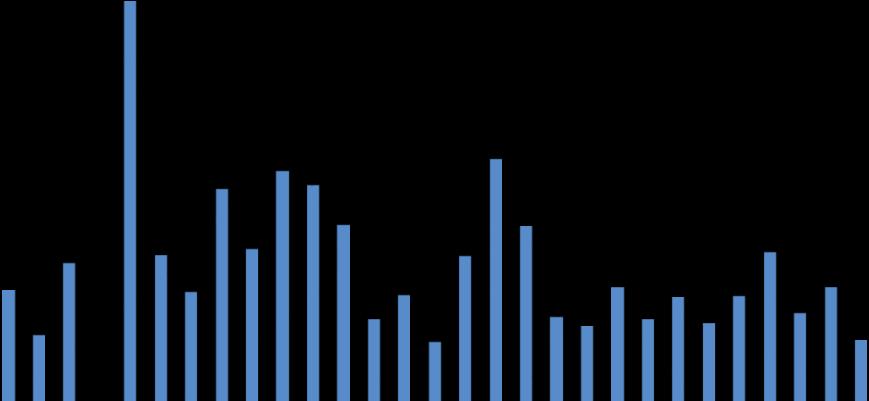 Astma vid 4 års ålder Astma 4 år, barn födda 2014 - andel (%) folkbokförda med diagnos astma 16 12 8 5,3 4 0 0 % H K L S F N L D K B B O B A S T Ä L O M K H V V L K H P A Ö Vet ej 3 3 3 0 1 4 0 1 0 2
