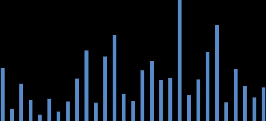Syn och hörselundersökning vid 4 års ålder Syn 4 år, barn födda 2014 - andel (%) av folkbokförda med ej godkänt resultat 30 25 20 15 10 11,0 5 0 % H K L S F N L D K B B O B A S T Ä L O M K H V V L K