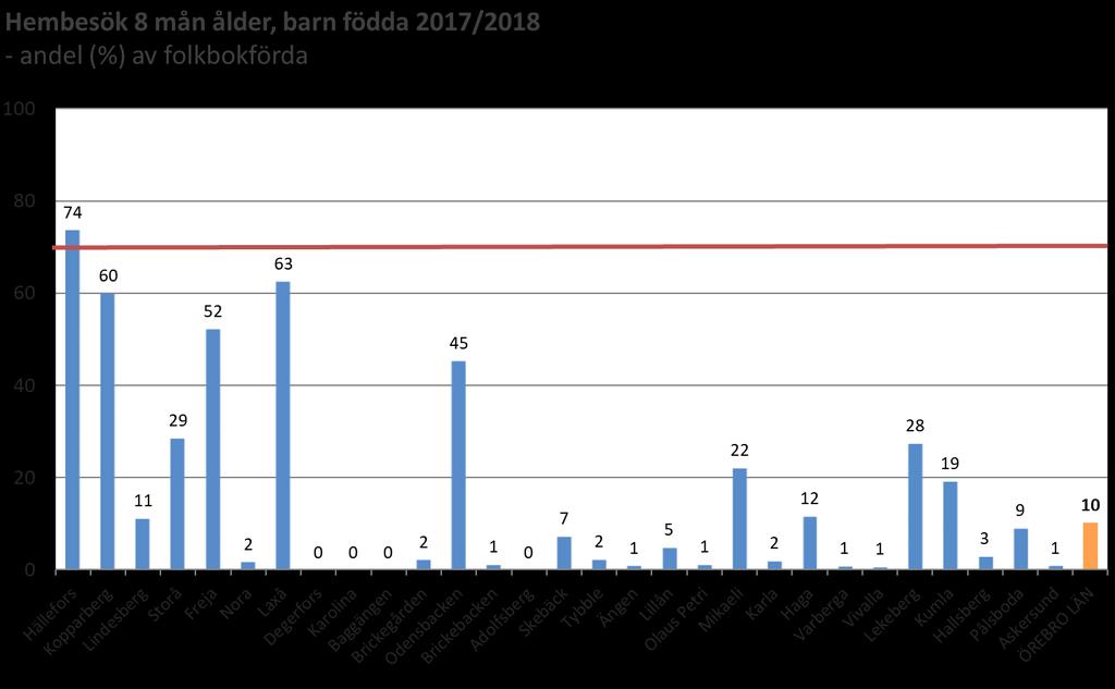 2017/2018 10 % 70 % Hembesök 0-1 mån ålder, barn födda 2018 - andel (%) av