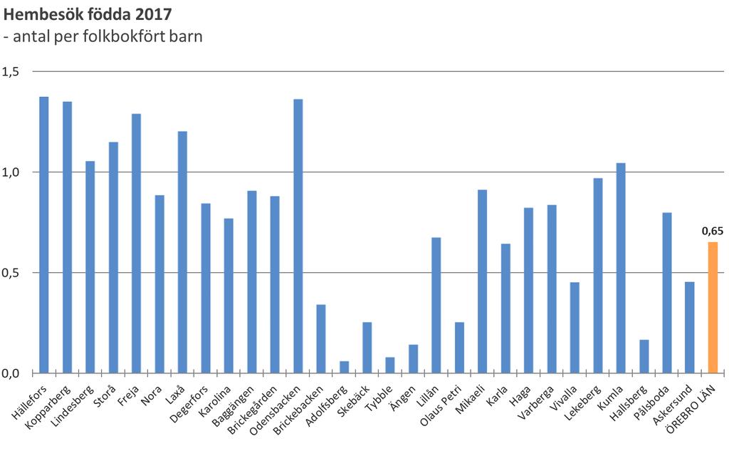 Hembesök fördelade per inskrivet/folkbokfört barn födda 1990-2018 Kommentar 0+1 år 2018 0,7 folkbokförda 2014 0,9 2006 0,9 inskrivna 1998 1,0 1990 1,5 Kommentar Barnen ska enligt barnhälsovårdens