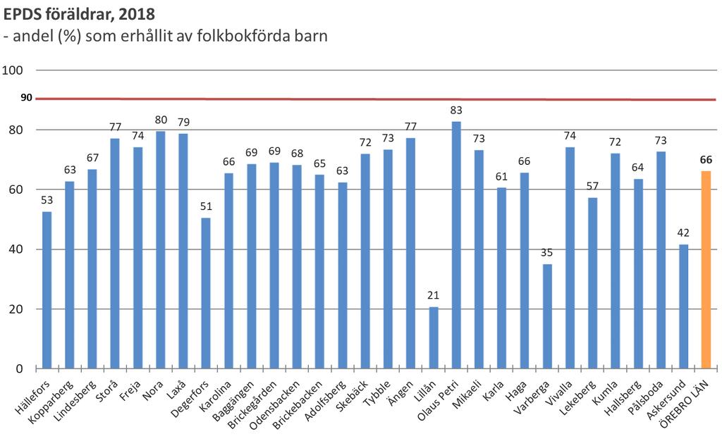 Depressionsscreening med EPDS Ungefär 10 % av alla nyblivna mammor drabbas av depression.