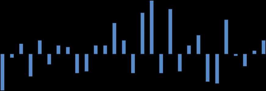 Kommentar Högst antal nyfödda var det 1991 (3 541) men det är nästan lika många 2018 (3 530).