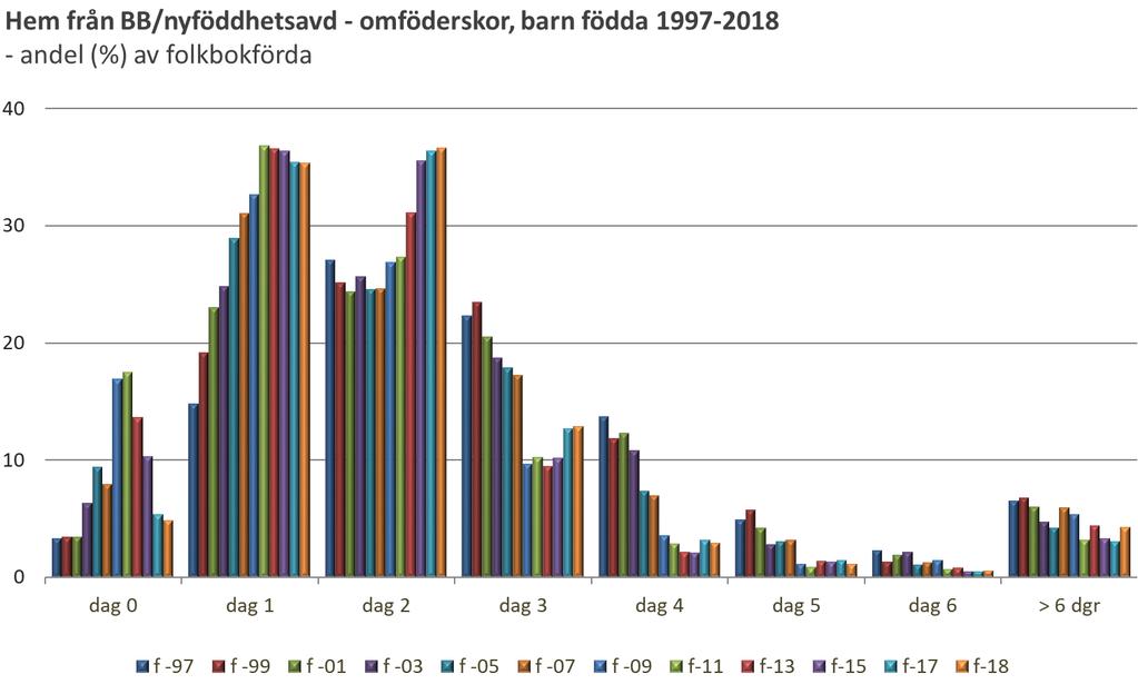Hem från BB/nyföddhetsavdelning visar hemgångsdag: - födda t.o.m. 2003 definieras dag 0 = barnets födelsedatum (dvs.