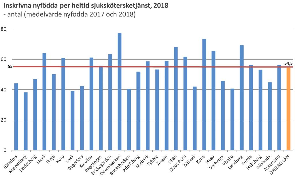 Behovsindex och resurser I ett normalområde med 55 nyfödda per år behöver BVC-sjuksköterskan 40 arbetstimmar per vecka för att fullgöra uppgifterna inom barnhälsovården.