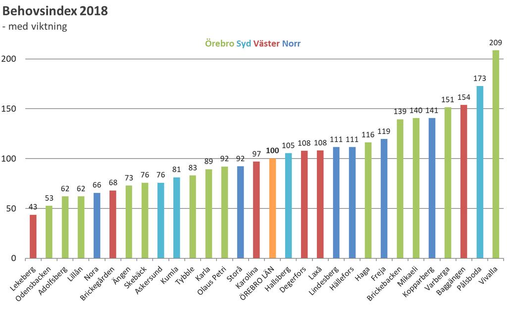 Ett antal BVC har ökat sin vårdtyngd under 2018 bl.a. Kopparberg, Hallsberg och Baggängen (del av Karlskoga FC).
