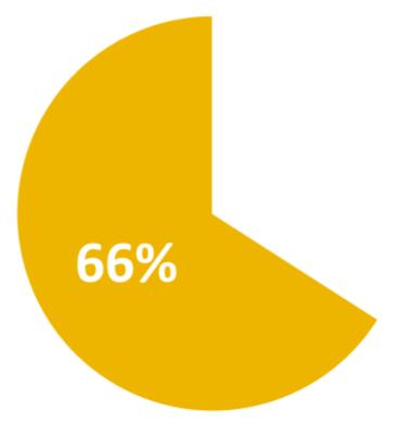 Föräldragrupperna har minskat Deltagande har minskat kraftigt - endast 4 % deltog 2018 BVC har svårigheter att erbjuda attraktiva föräldragrupper.