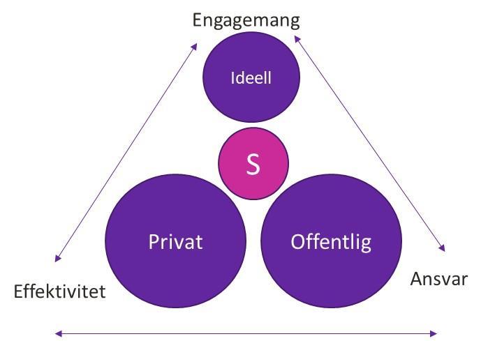 exempel se att den offentliga sektorn har en stor roll i produktionen av va lfa rdstja nsterna, ba de som finansia r och som utfo rare.