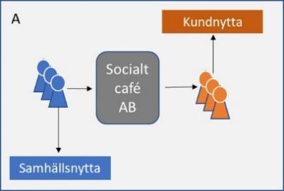 Figur 3 Sociala företags affärsmodeller - tre exempel Källa: Kontigo I bild A a r utga ngspunkten det typiska arbetsintegrerande sociala fo retaget.