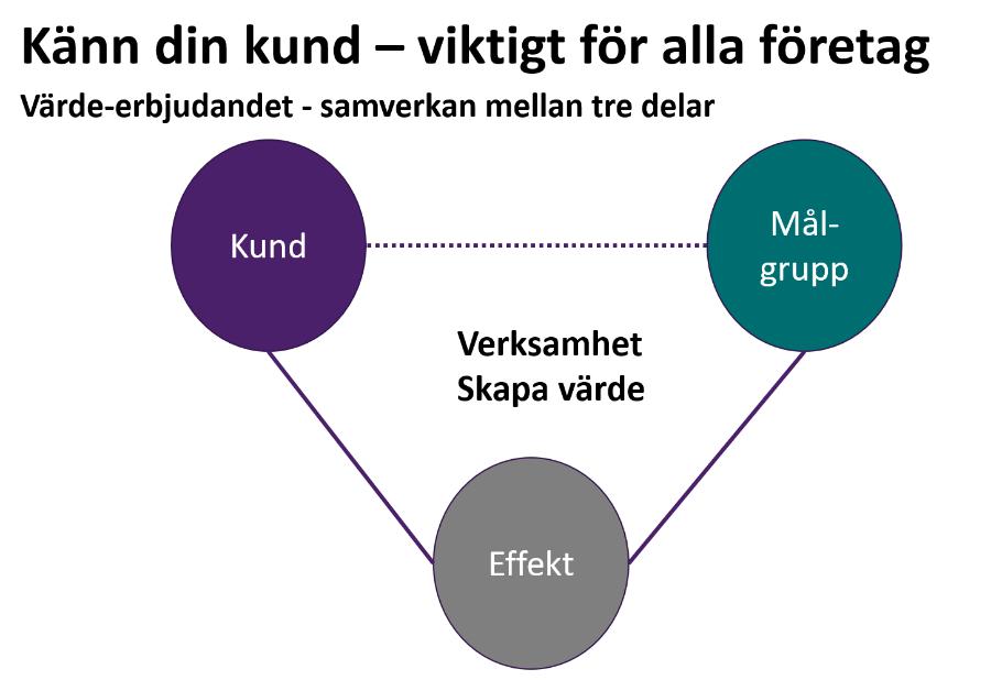 Det finns ett fa tal pa ga ende fo rso k i Sverige da r finansia rer och intermedia rer pa olika sa tt arbetar fo r att etablera modellen.
