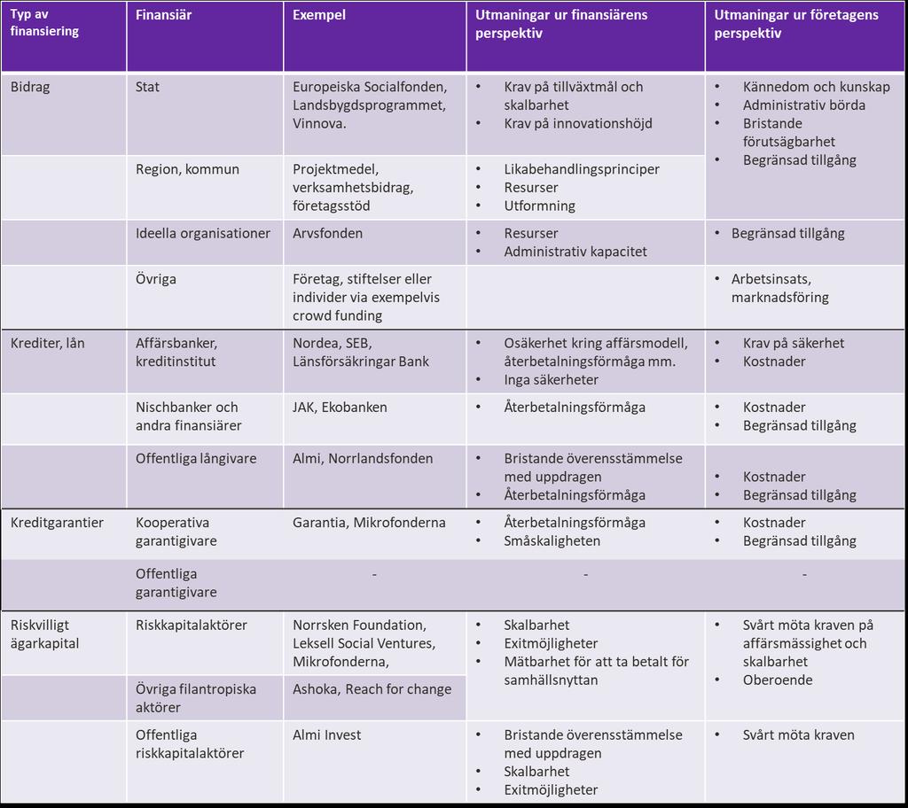 6.7 Kapital för sociala företag ur ett finansiärs- och företagsperspektiv: En översikt I Tabell 2 ger vi en o versikt o ver utbudet av kapital som kan vara tillga ngligt fo r sociala fo retags