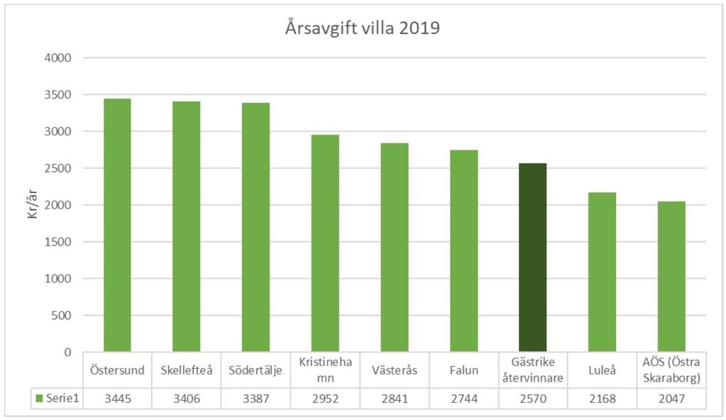 Avfall Sveriges rapport Hushållsavfall i siffror kommun och länsstatistik 2018 Avfall Sverige tar varje år fram en rapport som heter Hushållsavfall i siffror kommun och länsstatistik.