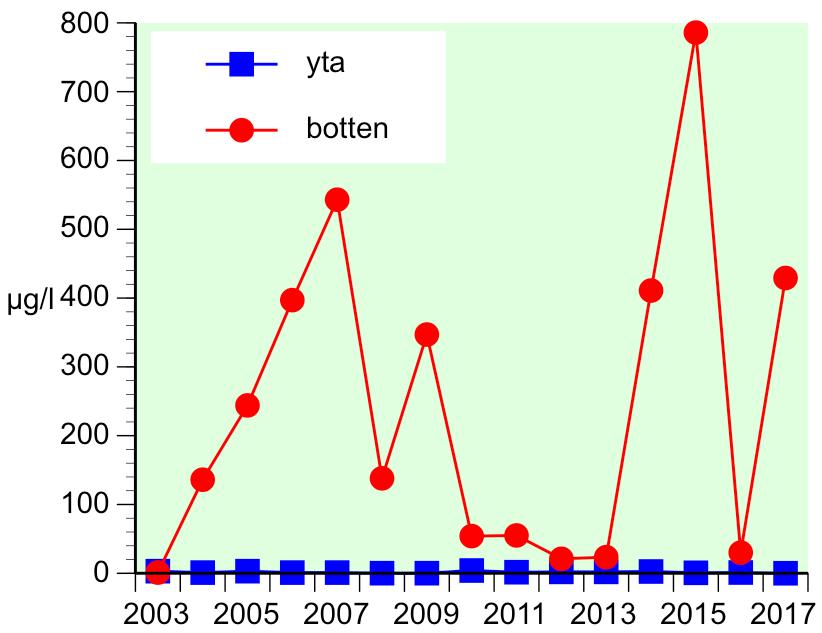 perioden 2010-2013 har halterna varit låga i bottenvattnet men 2014, 2015 och 2017 uppmättes åter höga halter, se figur 45. Figur 44. Totalfosforhalten i augusti i Fjäturen under åren 2003-2017.
