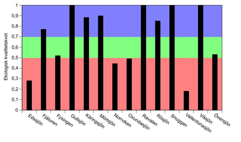 Figur 75. Den ekologiska statusen för växtplankton i sjöarna i Oxundåns avrinningsområde 2016-2017.