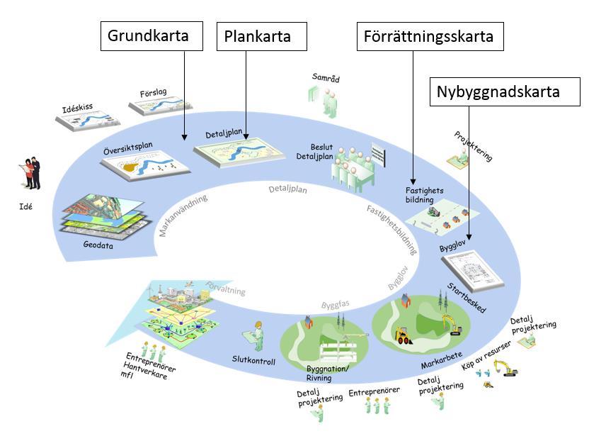 Förrättningskarta: Kartan tas fram av kommunal och statlig lantmäterimyndighet. Kartan regleras i 4 kap.