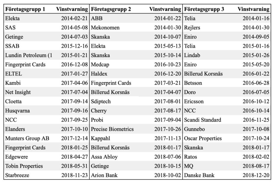 3) Företag som inte lämnar specifik information om framtiden utan endast nämner att deras resultat är lägre än väntat.