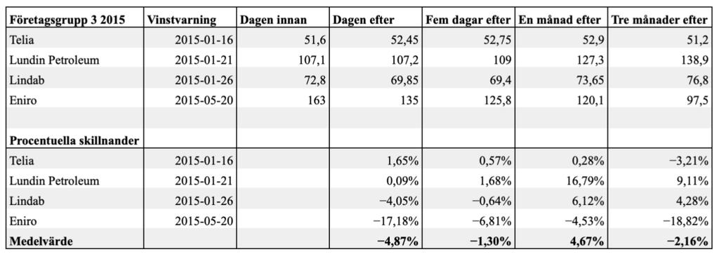 vilket i sin tur innebär att marknadsreaktionen i företagsgruppen är stor.