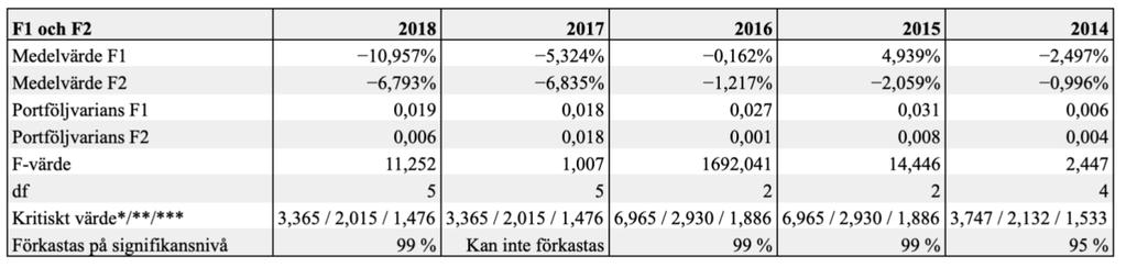4. Resultat och analys Nedan presenteras och analyseras resultaten av de F-tester och T-tester som gjorts enligt kapitel 3.