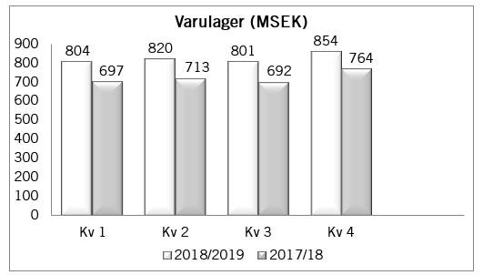 KappAhl redovisar uppskjutna skattefordringar avseende underskottsavdrag hänförliga till Finland och Polen.