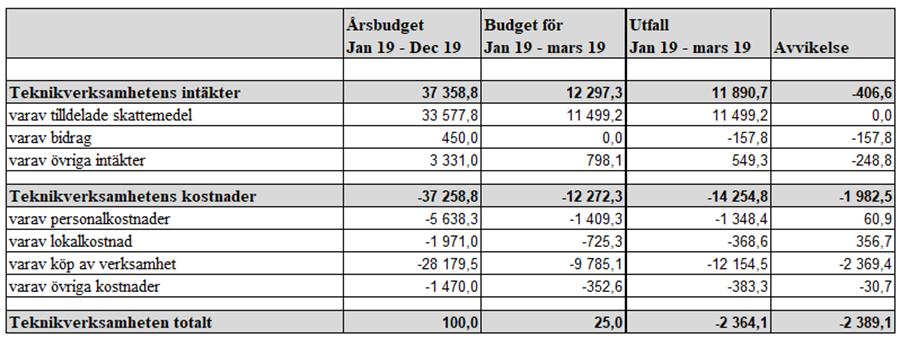 10(25) Analys av tabell Plan och byggverksamheten visar ett överskott mot budget på 0,6 mnkr per sista mars. Analys av intäkter visar på ett underskott för perioden.
