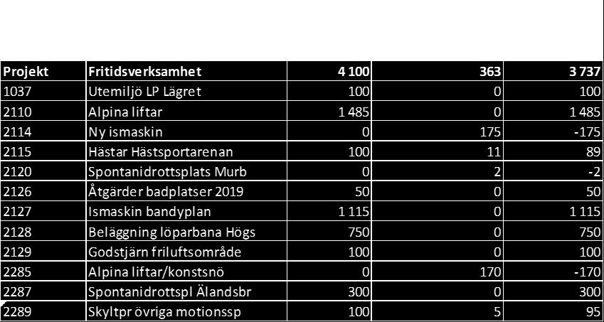 12(25) - Fritid 0,4 mnkr - Miljö 0,0 mnkr - Teknik 2,9 mnkr Fritid har ett utfall på 0,4 mnkr av en investeringsbudget på 4,1 mnkr för 2019 enligt tabell (tkr).