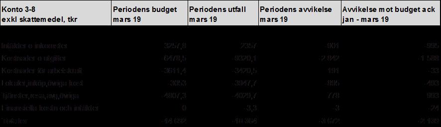 7(25) och mars jämfört med samma period 2018. Resandeökning för tätortstrafik är 48,5 % och för landsbygdstrafik är ökningen 16,6 %.