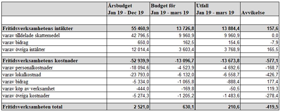 8(25) Analys av tabeller och utfall per den sista mars Fritidsverksamhet (tkr) Analys av tabell Fritidsverksamheten visar ett underskott mot budget på 0,4 mnkr.