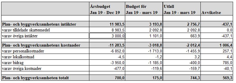 Analysen av kostnaderna visar att övriga kostnader ligger något högre än budget och ger ett litet underskott.