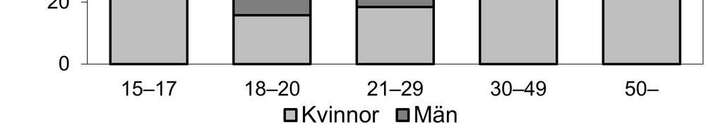 Mönstret har varit relativt likartat de senaste tio åren. Jämfört med 2017 har antalet misstänkta personer per 100 000 invånare ökat i samtliga åldersgrupper förutom i åldern 15 17 år.