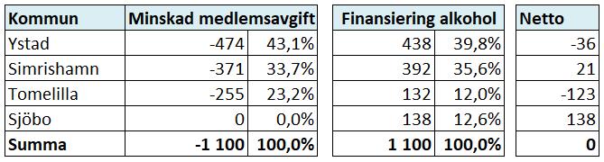 I detta förslag föreslås medlemsavgifterna minskas för att istället användas till att finansiera alkoholverksamheten.
