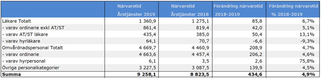 Närvarotid omräknat i årstjänster mars 2019 Närvarotiden omräknat till årstjänster har för 2019 till och med mars månad ökat med 4,9 procent jämfört med föregående år (exklusive regionala