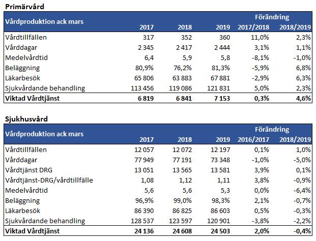primärvård och sjukhusvård