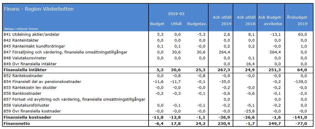 Finansiella poster mars 2019 I den nya lagen om kommunal redovisning och bokföring som börjar gälla den 1 januari 2019 ska finansiella instrument som innehas för att generera avkastning eller