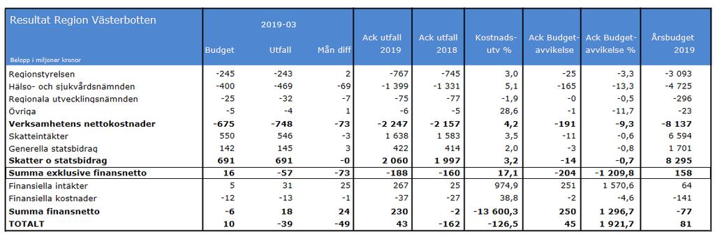 Resultat inklusive finansnetto - mars 2019 I den nya lagen om kommunal redovisning och bokföring som börjar gälla den 1 januari 2019 ska finansiella instrument som innehas för att generera avkastning