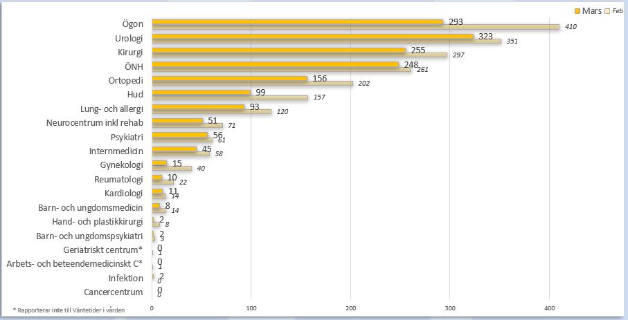 Månadsrapport 2019, mars Första besök Antal väntande patienter