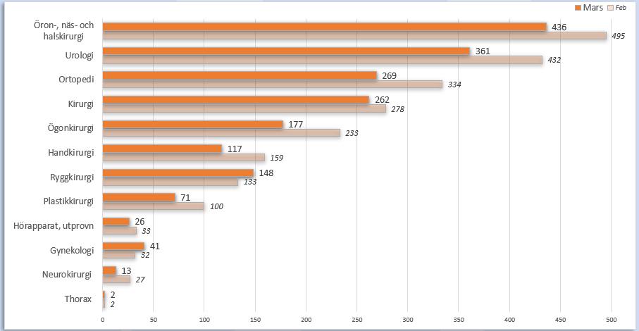 Månadsrapport 2019, mars Åtgärder Antal väntande patienter