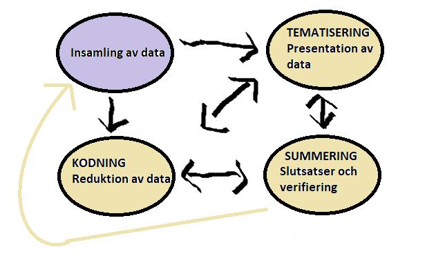 Figur 1: Baserat på Den kvalitativa analysprocessen ur Lindgren, 2014, s.36 4.7 Validitet och reliabilitet Två viktiga kriterier när man bedömer en vetenskaplig text är validitet och reliabilitet.