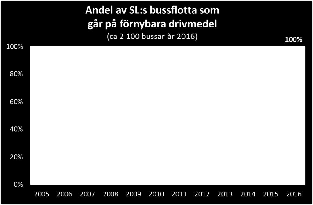 i Tabell 9. Tabell 9. Persontrafik, drivmedelsförbrukning och energianvändning för Färdtjänsten.