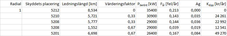 Tabell B.9 Förväntad kostnad per år till följd av spänningsdippar, redovisade för Slinga 6 med utlokaliserade skydd i samtliga stationer. Figur B.