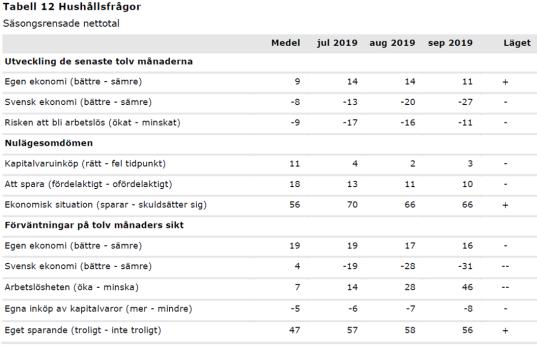 Störst ökning ser vi i Västra Götaland, där indikatorn ökade med 6 enheter från 37 till 43. I Stockholm ökade den med 3 enheter till 32.
