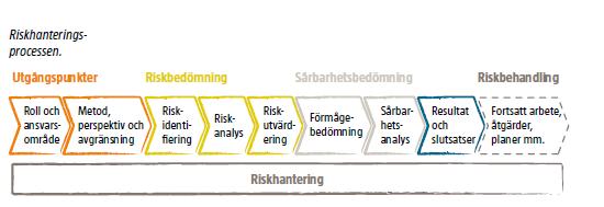 Riskidentifieringen utgår från kommunens förutsättningar där de olika verksamhetsområdena har delgivits Kommunledningsgruppen risker och sårbarheter varefter analyser genomförts.