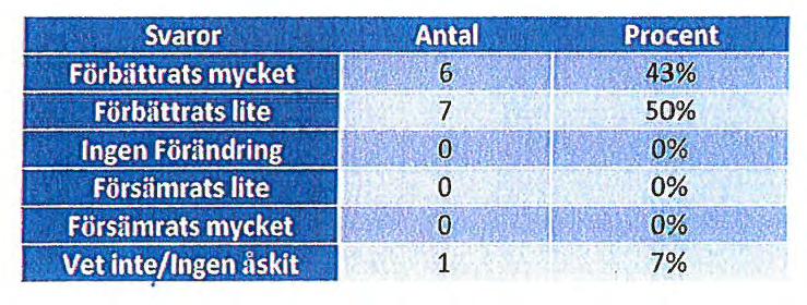 Svar 14 Förbiittrats mycket Förbiittrats lite 5% Ingen