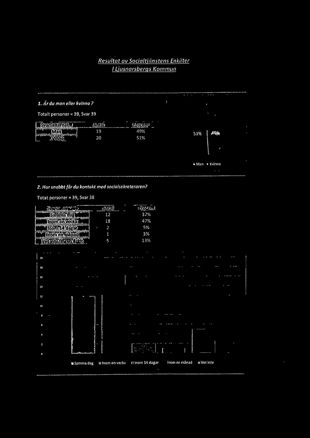 ---------------------------------------------- ----------------------------- 2. Hur snabbt får du kontakt med socialsekreteraren? Totat personer= 39, Svar 38 Svarsa.